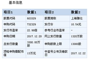 上海雅仕今日申購指南 頂格申購需配市值13萬，聚焦實(shí)業(yè)投資布局