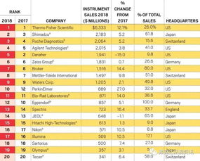 盤點全球生命科學儀器公司top 20