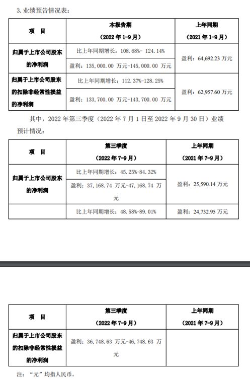 暴增超100%!關鍵業務核酸檢測熱度持續,這家公司前三季度業績大爆發,凈利潤環比在下降,發生了什么?